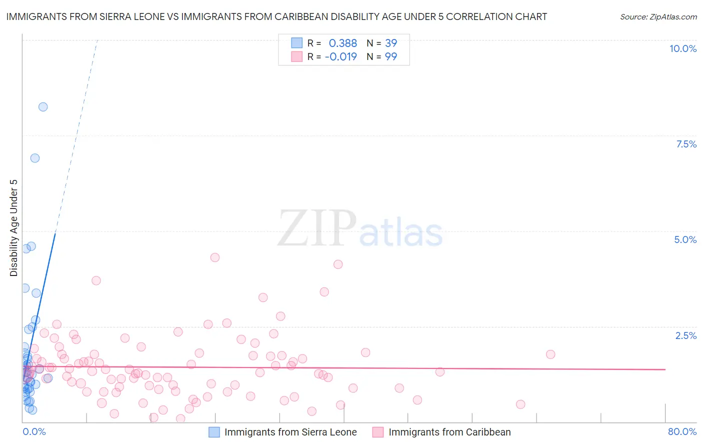 Immigrants from Sierra Leone vs Immigrants from Caribbean Disability Age Under 5