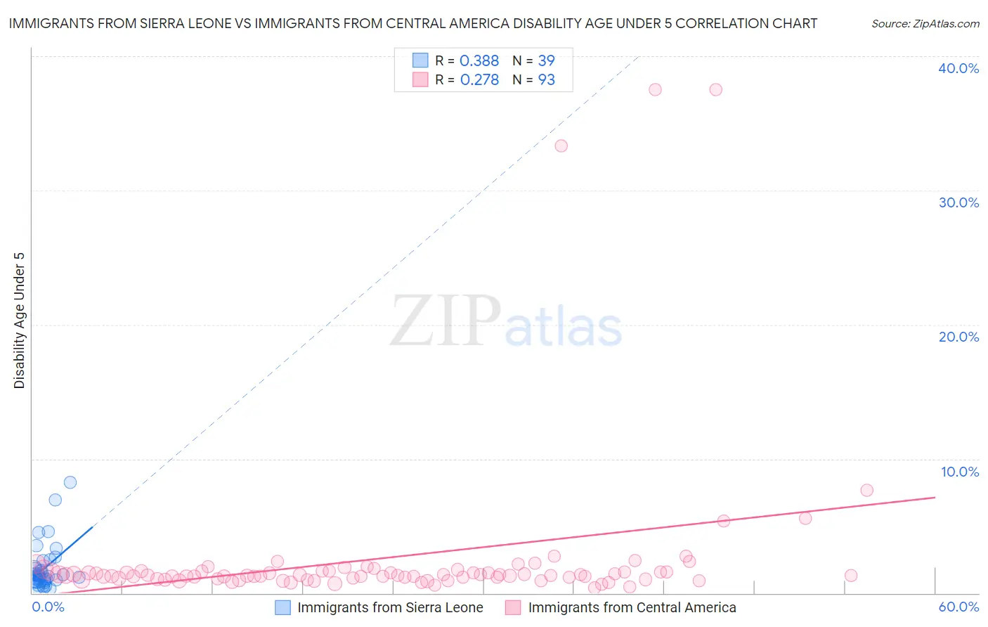 Immigrants from Sierra Leone vs Immigrants from Central America Disability Age Under 5
