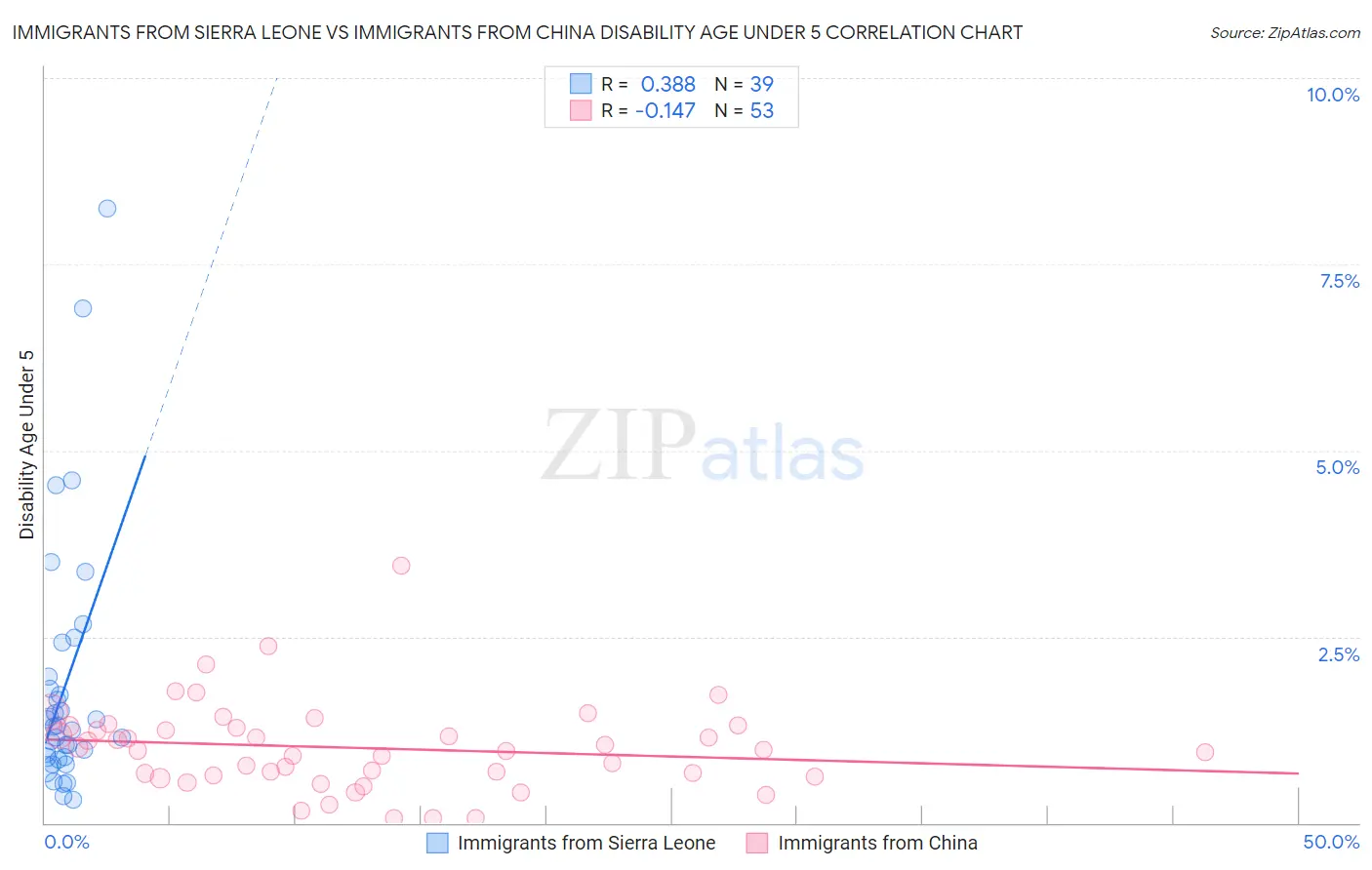 Immigrants from Sierra Leone vs Immigrants from China Disability Age Under 5