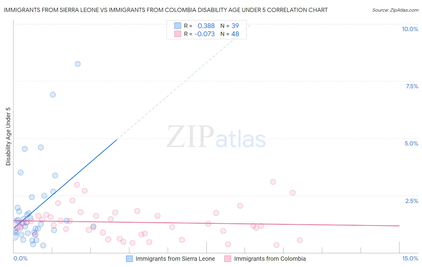 Immigrants from Sierra Leone vs Immigrants from Colombia Disability Age Under 5