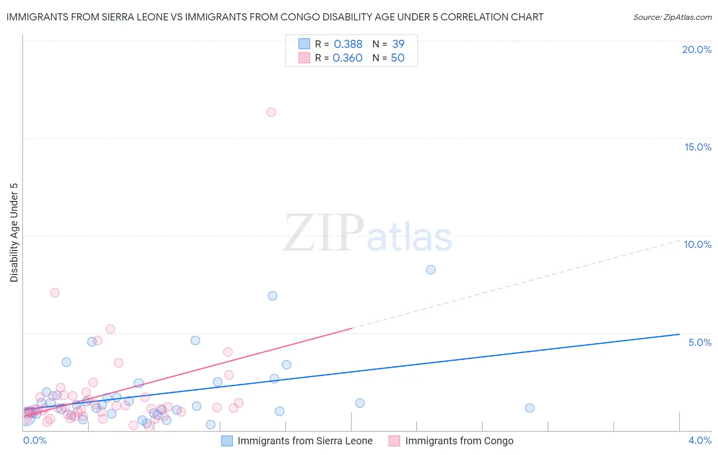 Immigrants from Sierra Leone vs Immigrants from Congo Disability Age Under 5