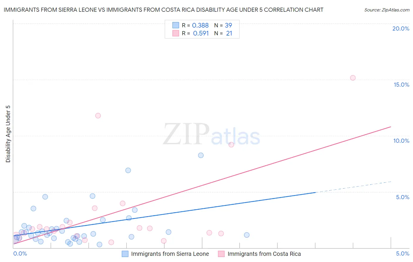 Immigrants from Sierra Leone vs Immigrants from Costa Rica Disability Age Under 5