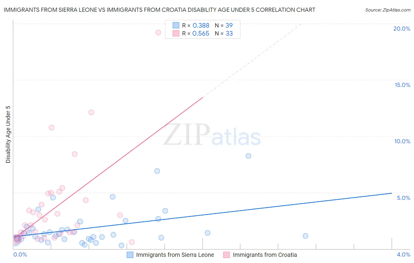 Immigrants from Sierra Leone vs Immigrants from Croatia Disability Age Under 5