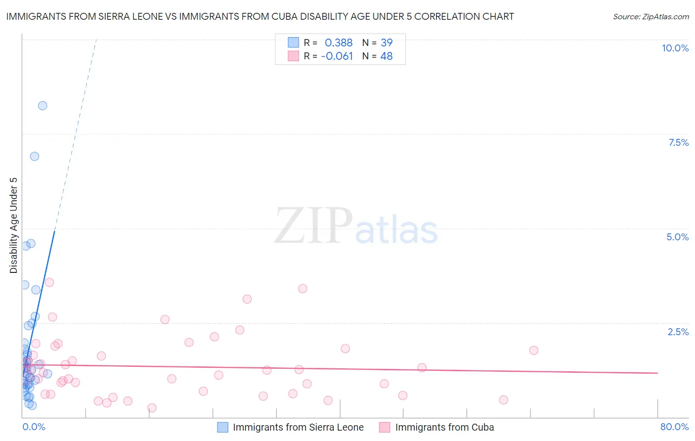 Immigrants from Sierra Leone vs Immigrants from Cuba Disability Age Under 5