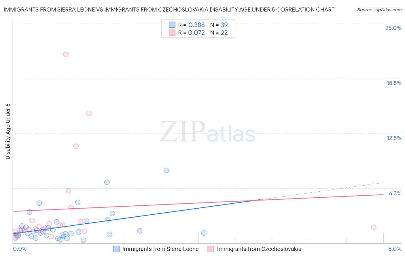 Immigrants from Sierra Leone vs Immigrants from Czechoslovakia Disability Age Under 5