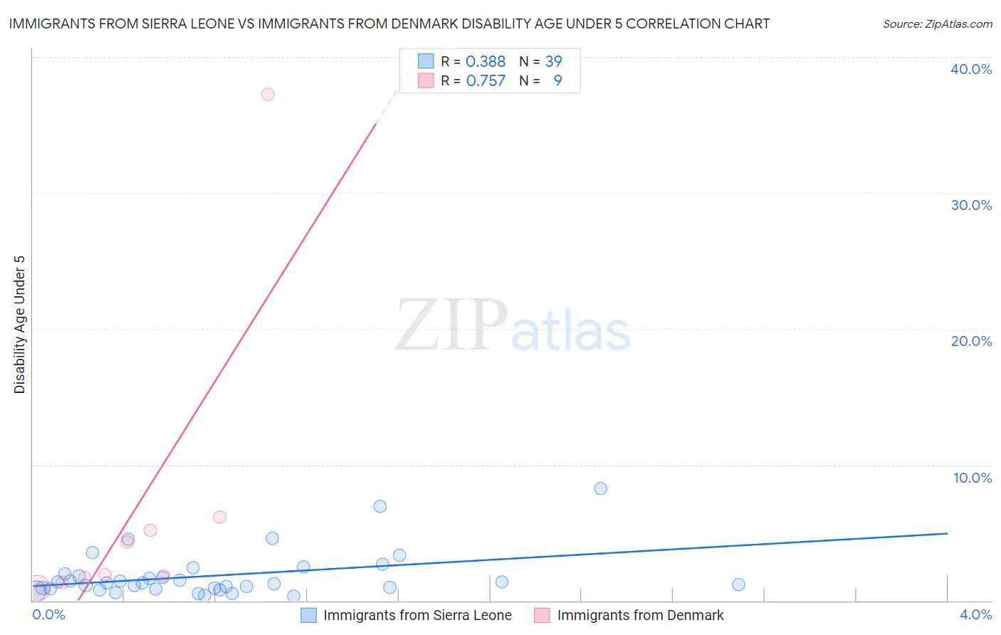 Immigrants from Sierra Leone vs Immigrants from Denmark Disability Age Under 5