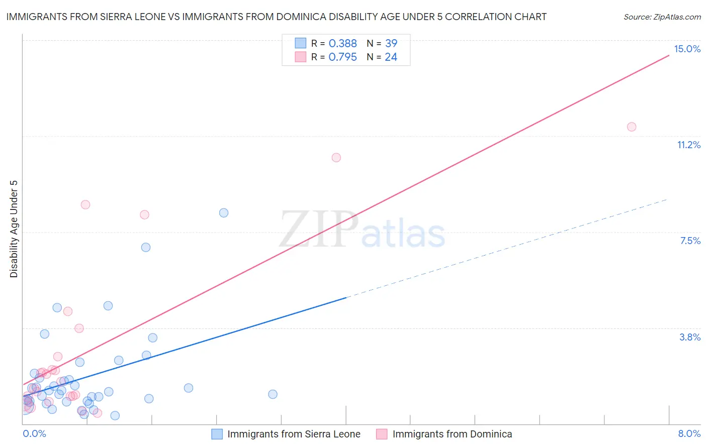 Immigrants from Sierra Leone vs Immigrants from Dominica Disability Age Under 5