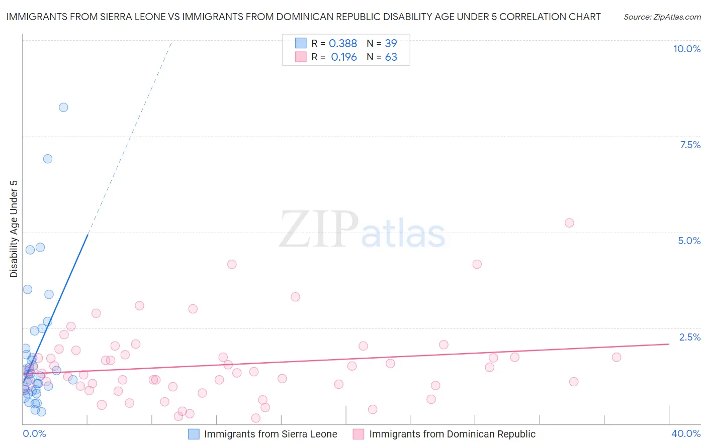 Immigrants from Sierra Leone vs Immigrants from Dominican Republic Disability Age Under 5