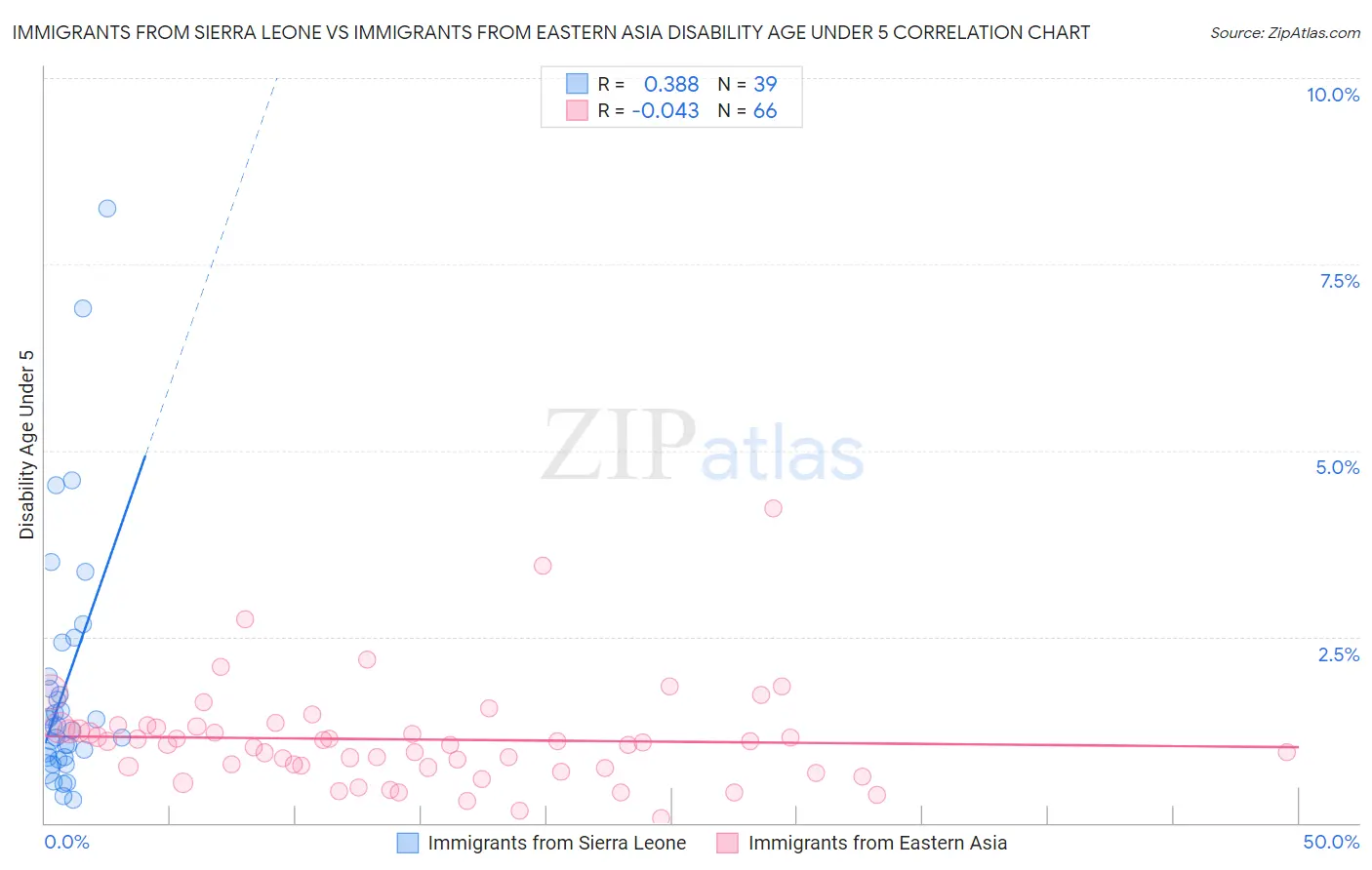 Immigrants from Sierra Leone vs Immigrants from Eastern Asia Disability Age Under 5