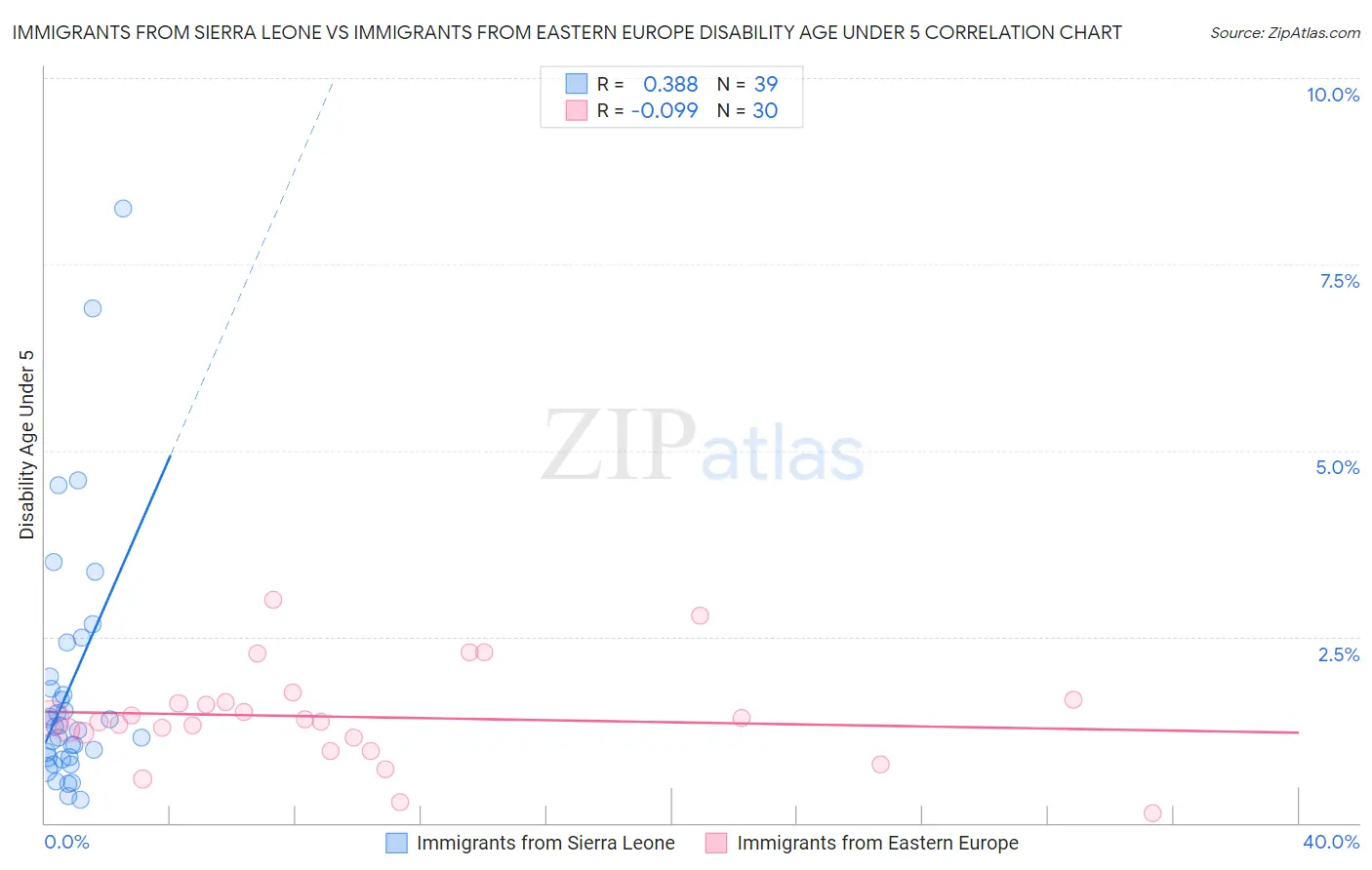 Immigrants from Sierra Leone vs Immigrants from Eastern Europe Disability Age Under 5