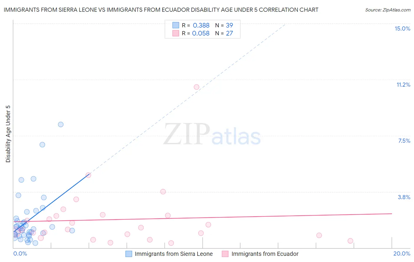 Immigrants from Sierra Leone vs Immigrants from Ecuador Disability Age Under 5