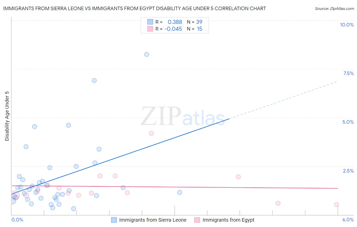 Immigrants from Sierra Leone vs Immigrants from Egypt Disability Age Under 5