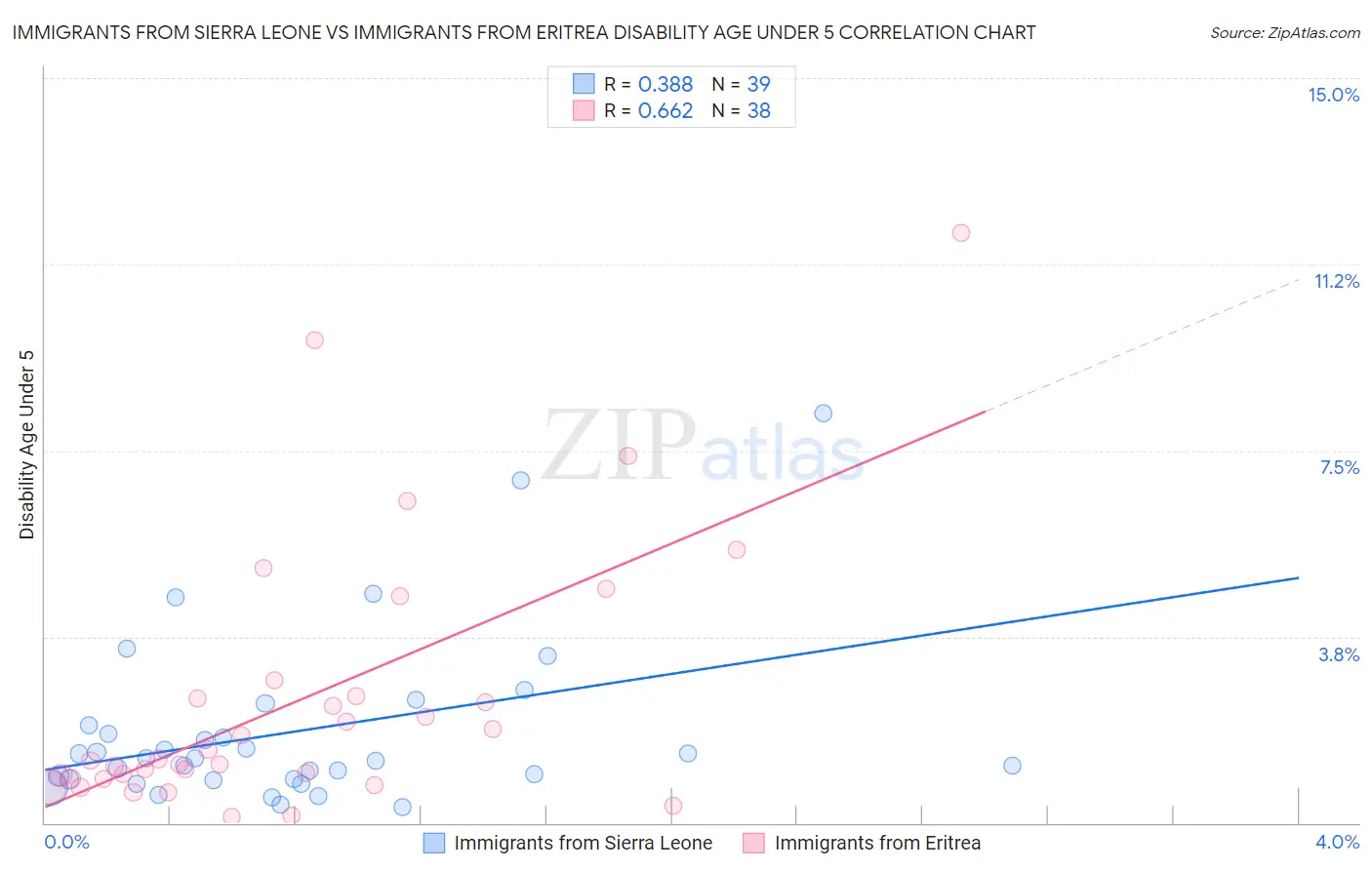 Immigrants from Sierra Leone vs Immigrants from Eritrea Disability Age Under 5
