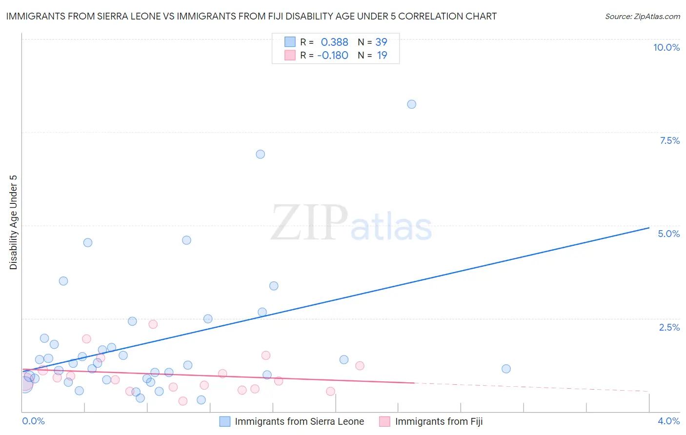 Immigrants from Sierra Leone vs Immigrants from Fiji Disability Age Under 5