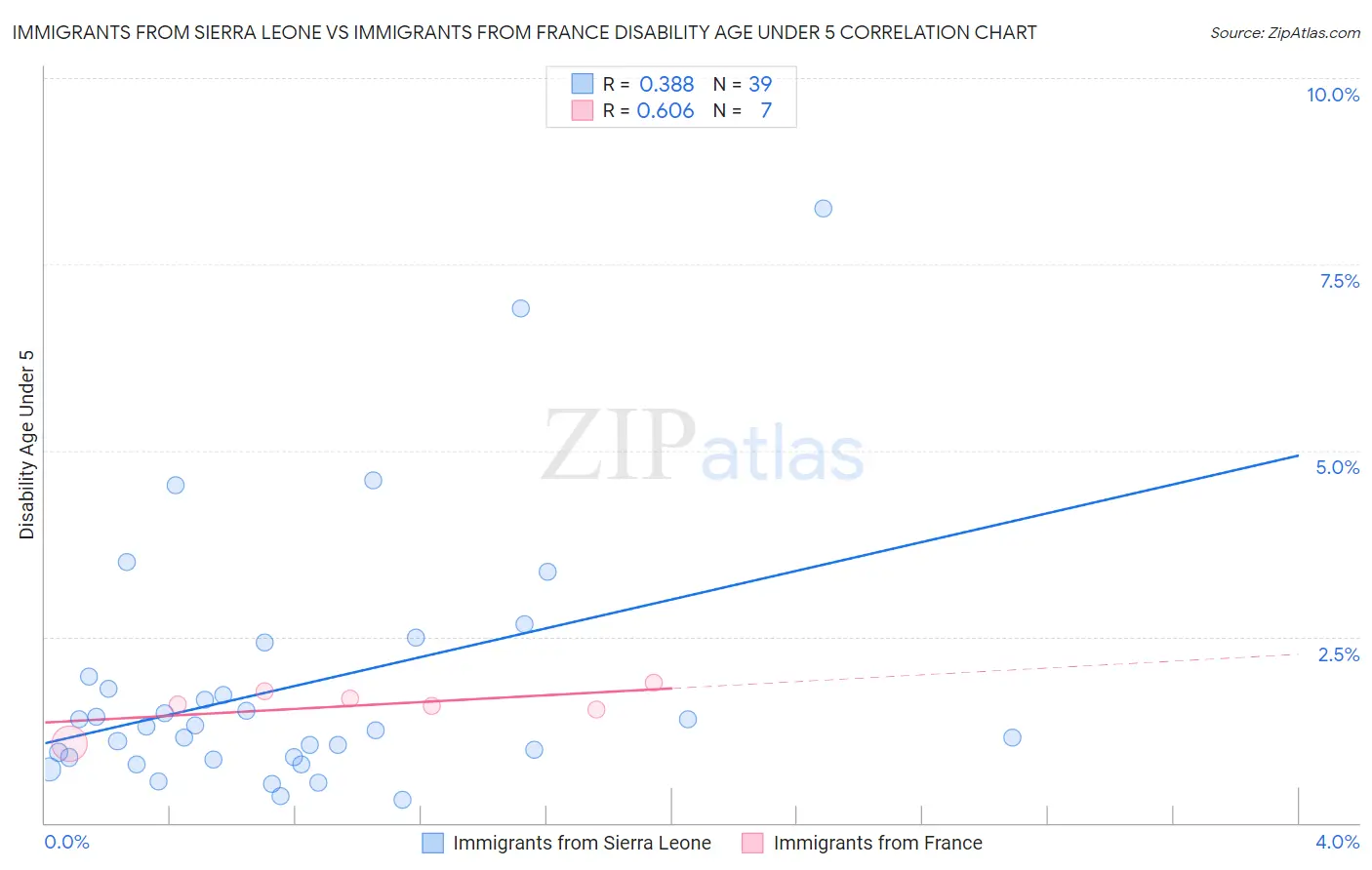 Immigrants from Sierra Leone vs Immigrants from France Disability Age Under 5