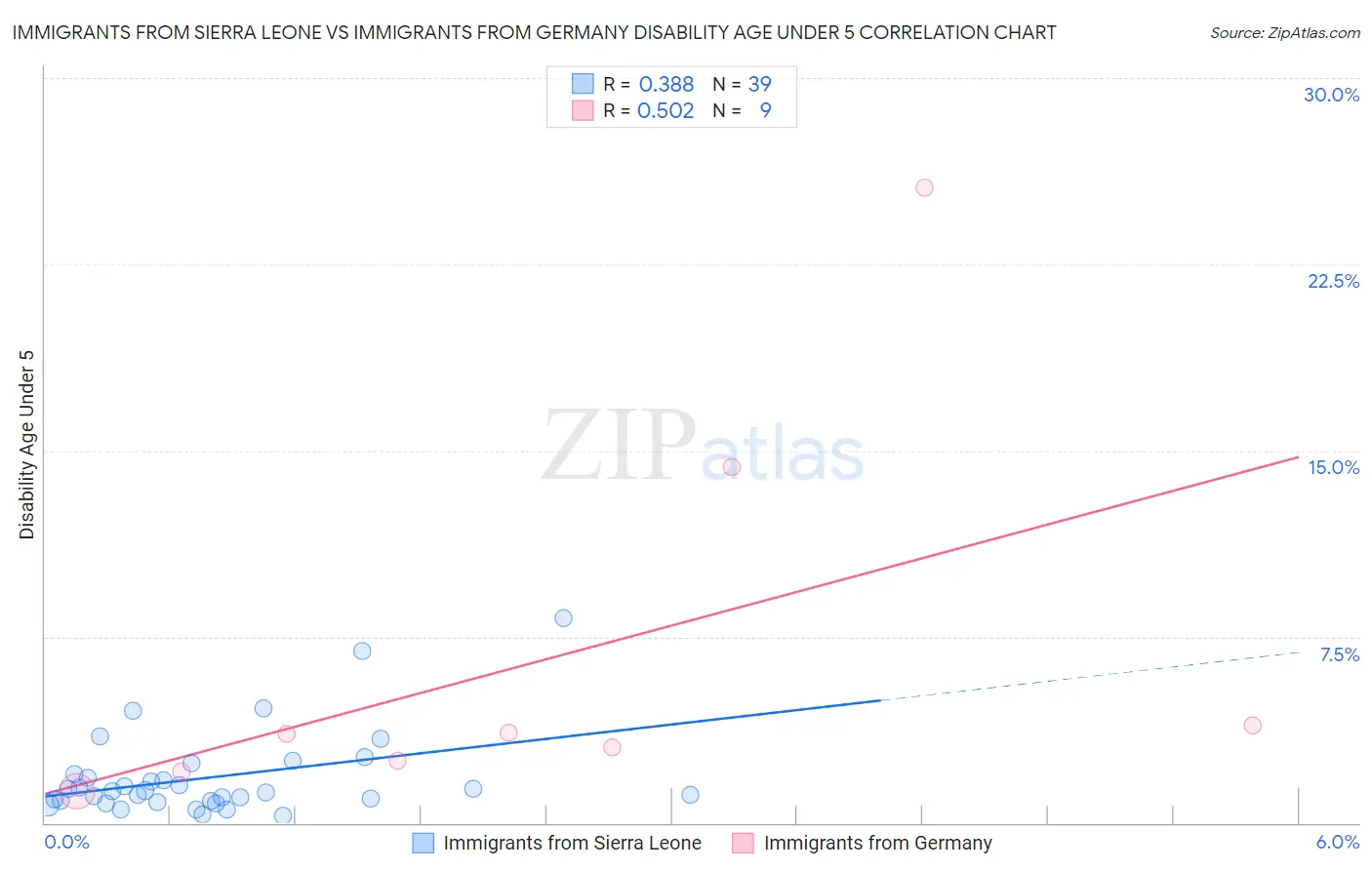 Immigrants from Sierra Leone vs Immigrants from Germany Disability Age Under 5