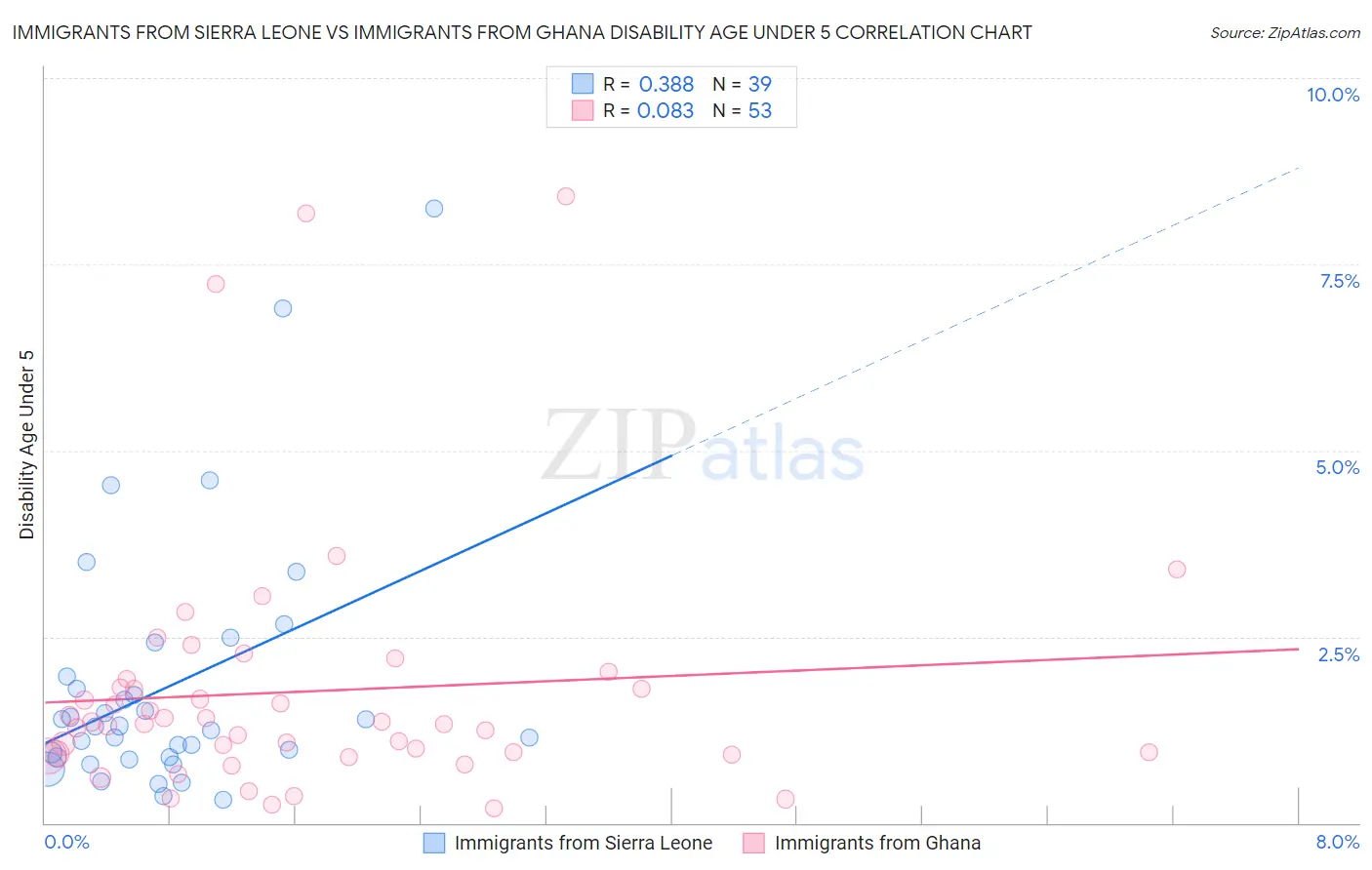 Immigrants from Sierra Leone vs Immigrants from Ghana Disability Age Under 5