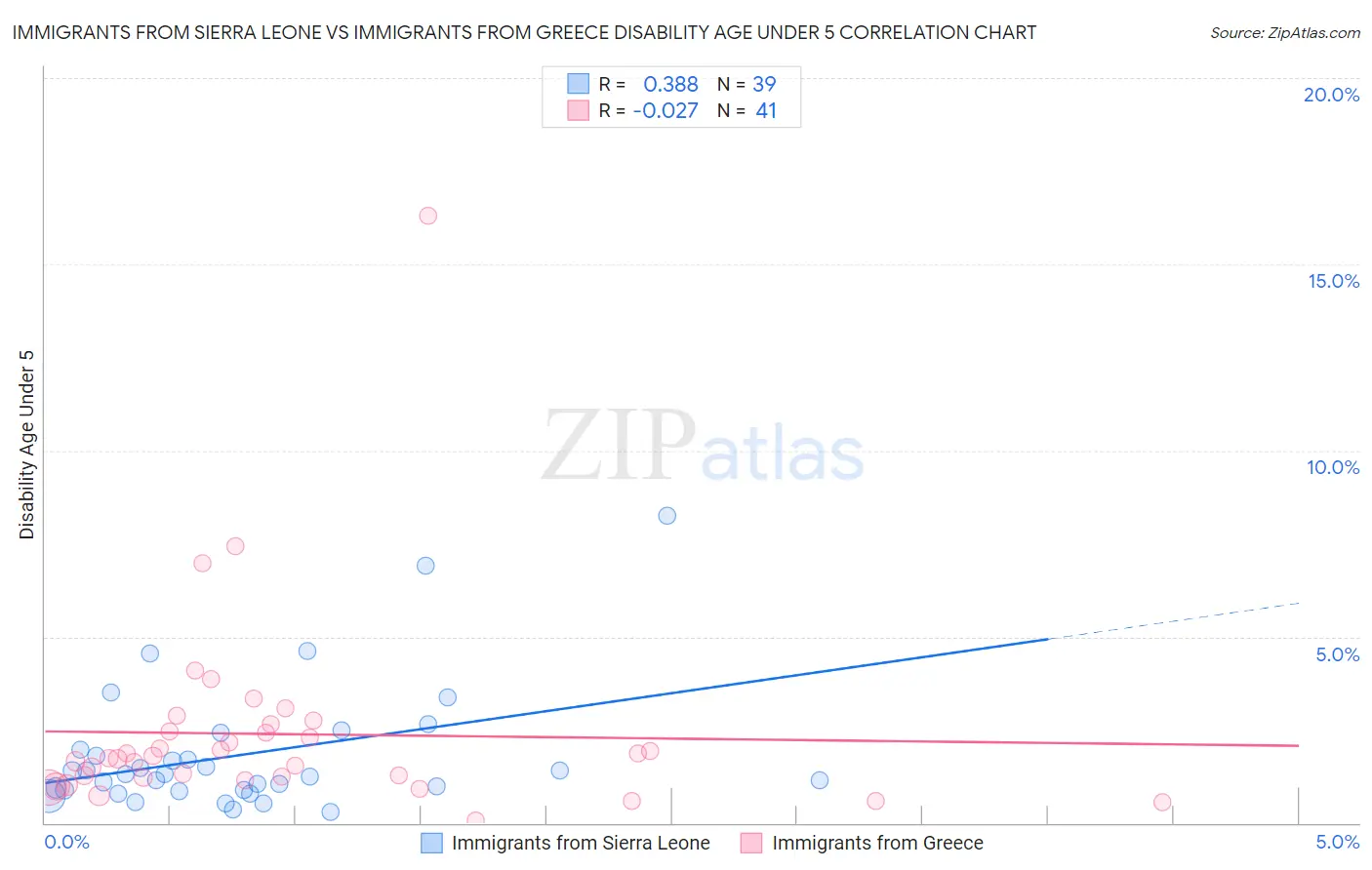 Immigrants from Sierra Leone vs Immigrants from Greece Disability Age Under 5