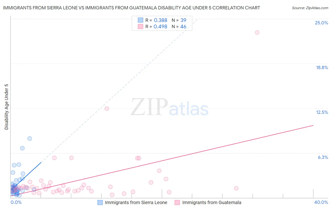 Immigrants from Sierra Leone vs Immigrants from Guatemala Disability Age Under 5