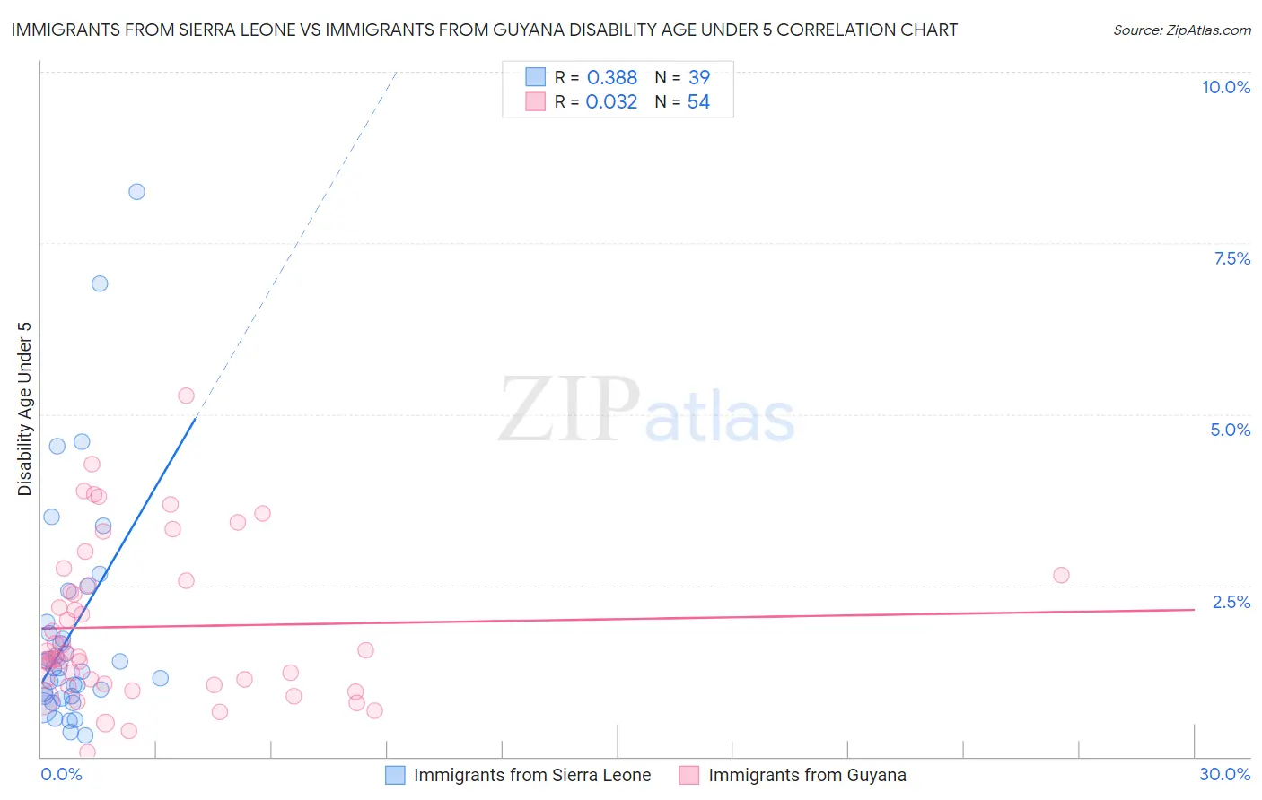 Immigrants from Sierra Leone vs Immigrants from Guyana Disability Age Under 5