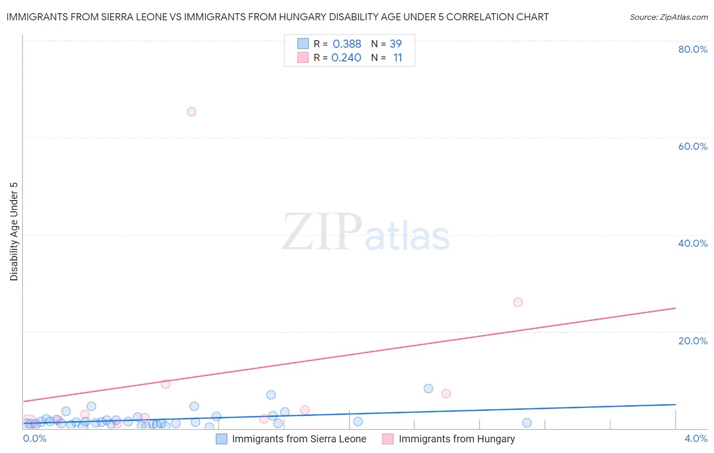 Immigrants from Sierra Leone vs Immigrants from Hungary Disability Age Under 5