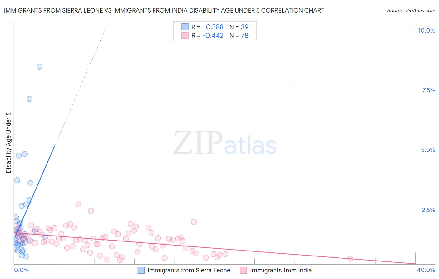 Immigrants from Sierra Leone vs Immigrants from India Disability Age Under 5