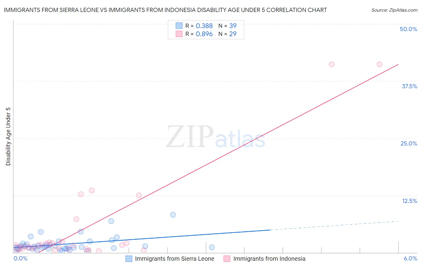 Immigrants from Sierra Leone vs Immigrants from Indonesia Disability Age Under 5