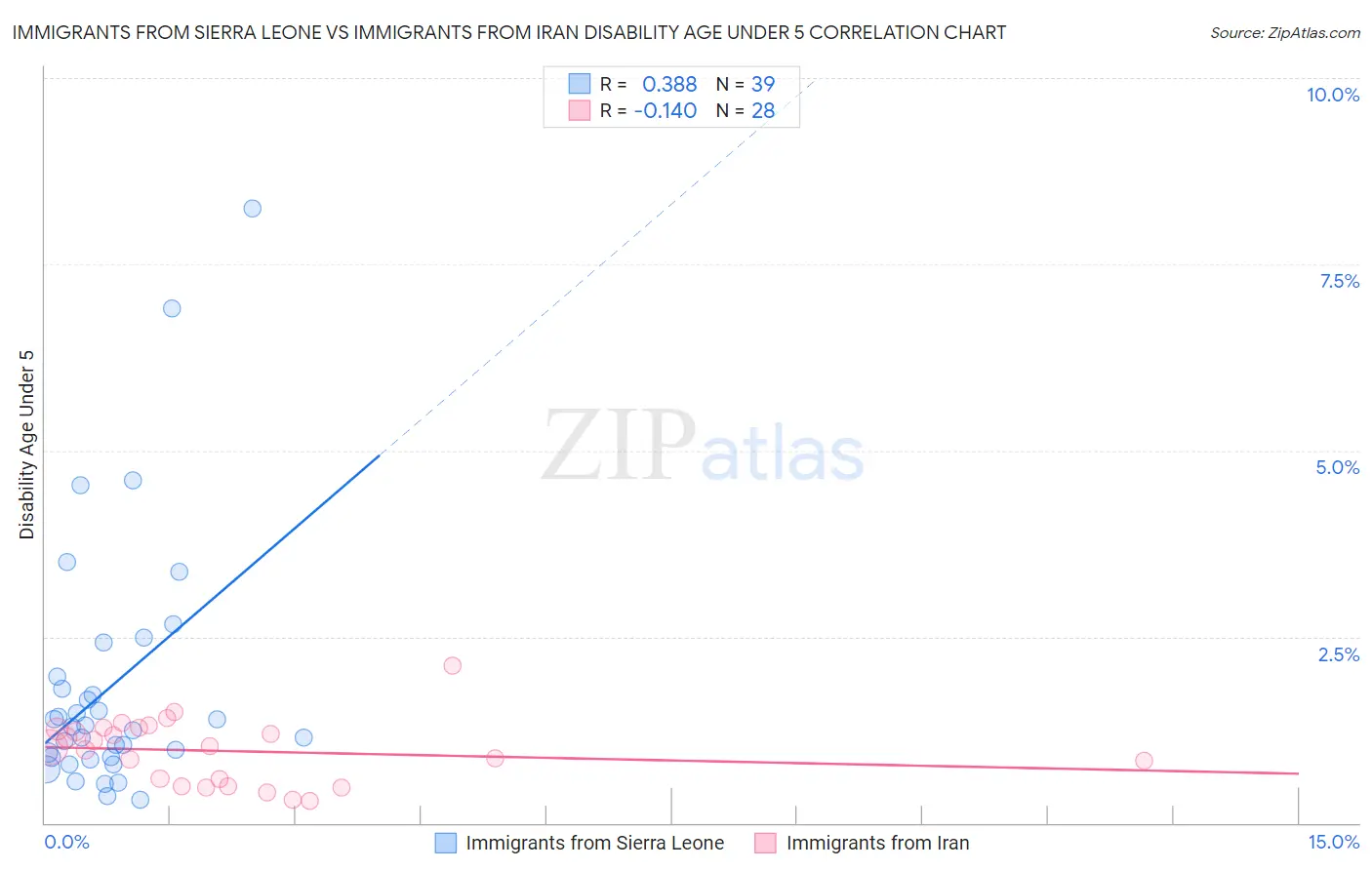 Immigrants from Sierra Leone vs Immigrants from Iran Disability Age Under 5
