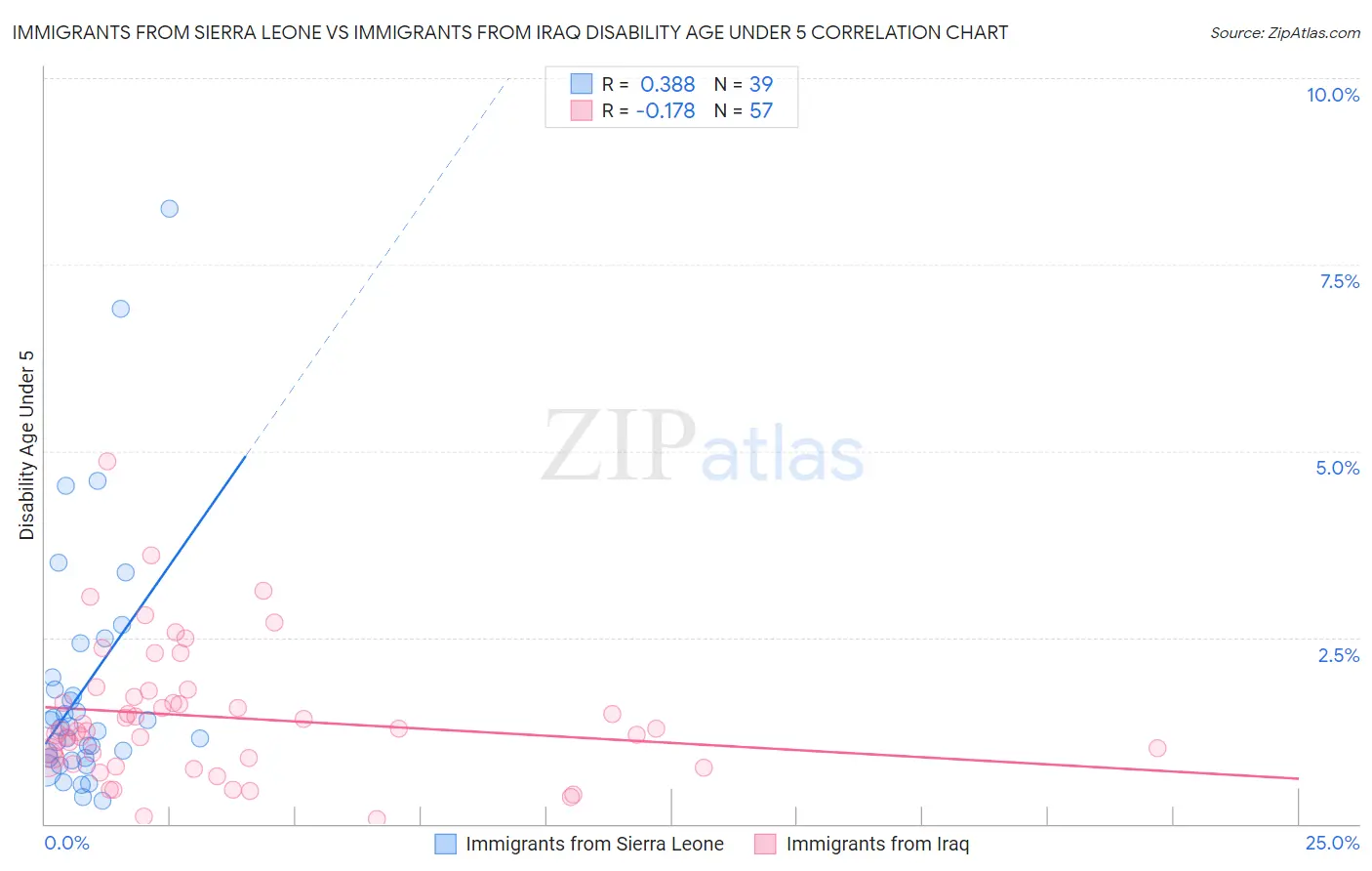 Immigrants from Sierra Leone vs Immigrants from Iraq Disability Age Under 5