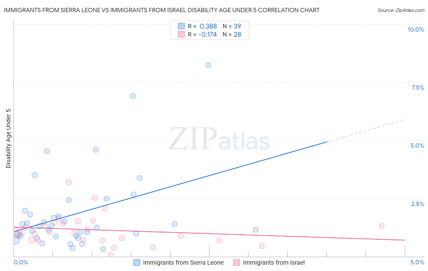 Immigrants from Sierra Leone vs Immigrants from Israel Disability Age Under 5