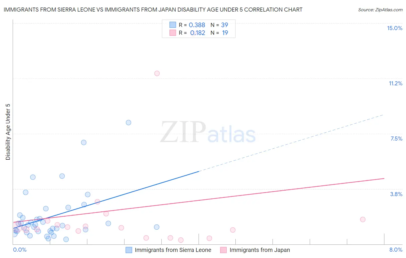 Immigrants from Sierra Leone vs Immigrants from Japan Disability Age Under 5