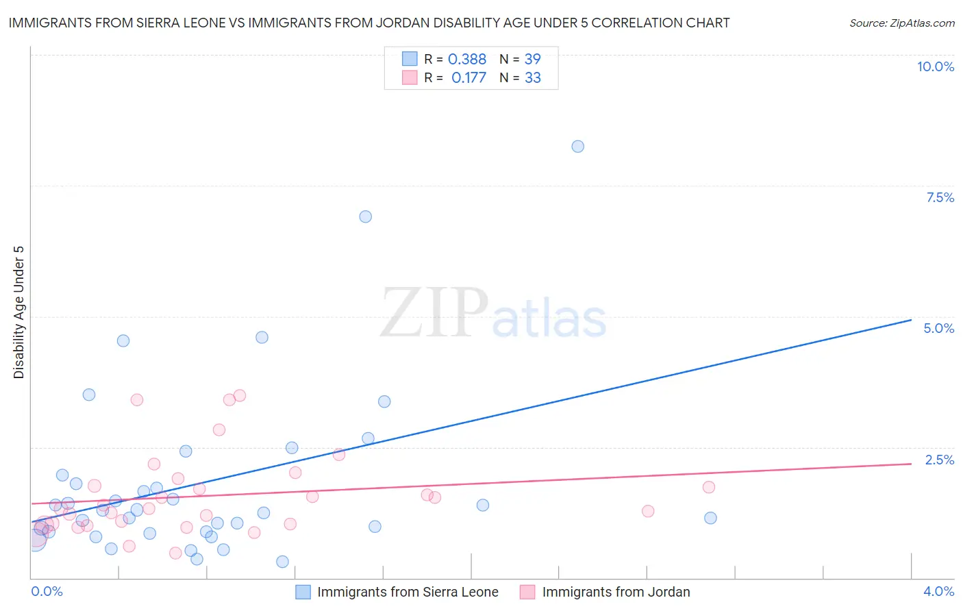 Immigrants from Sierra Leone vs Immigrants from Jordan Disability Age Under 5