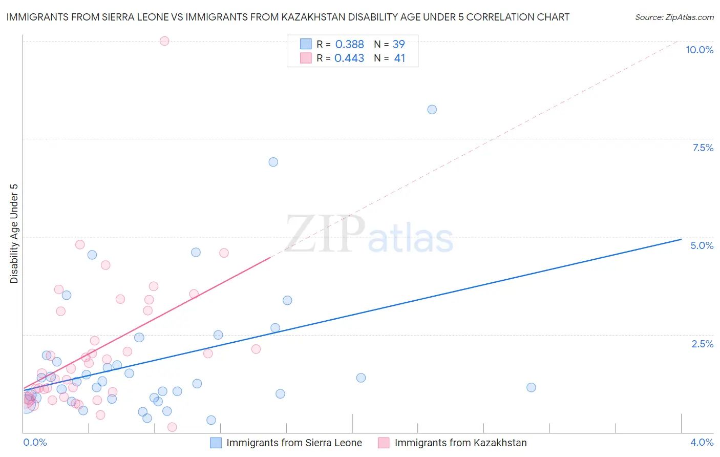 Immigrants from Sierra Leone vs Immigrants from Kazakhstan Disability Age Under 5