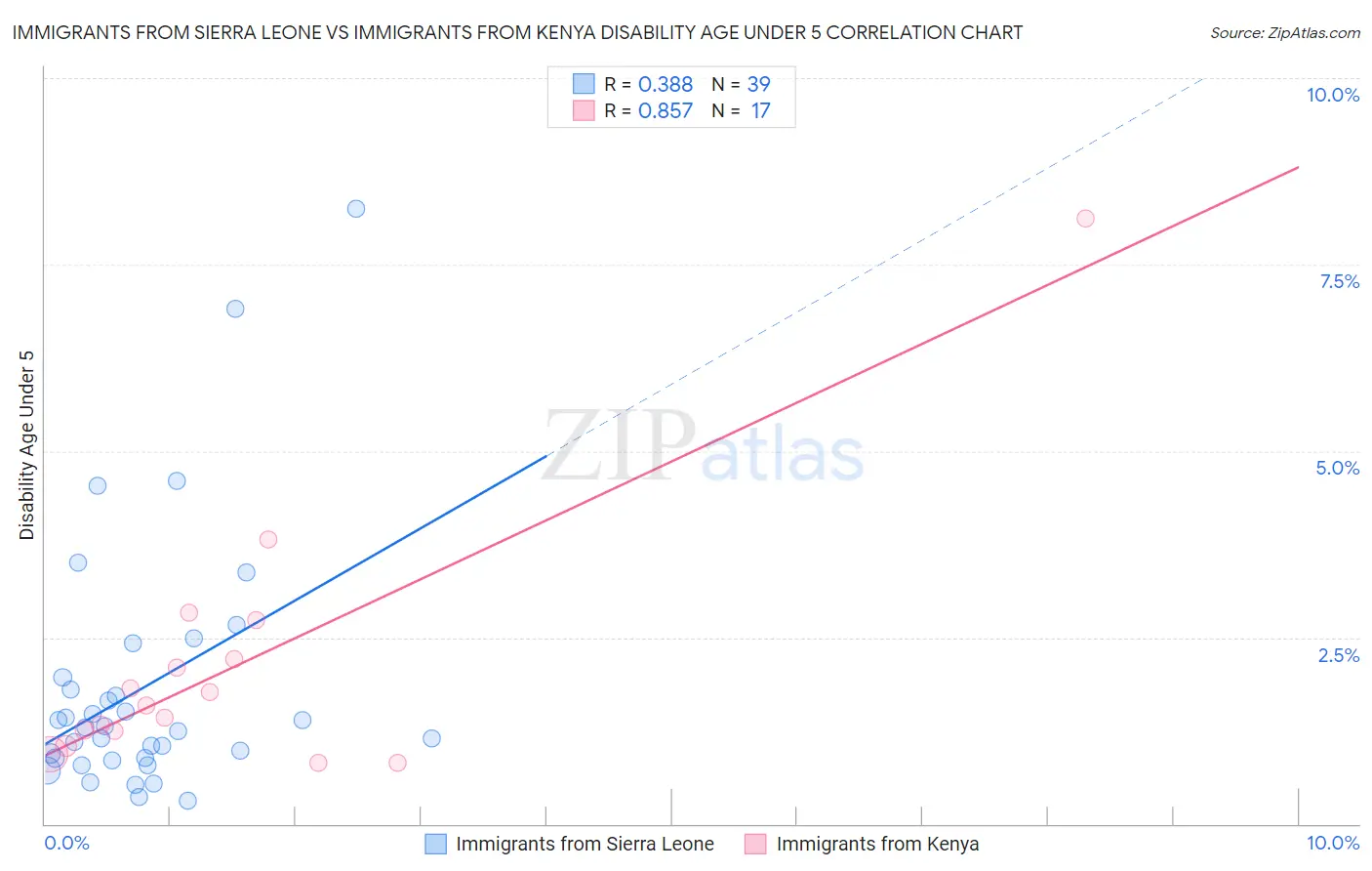 Immigrants from Sierra Leone vs Immigrants from Kenya Disability Age Under 5