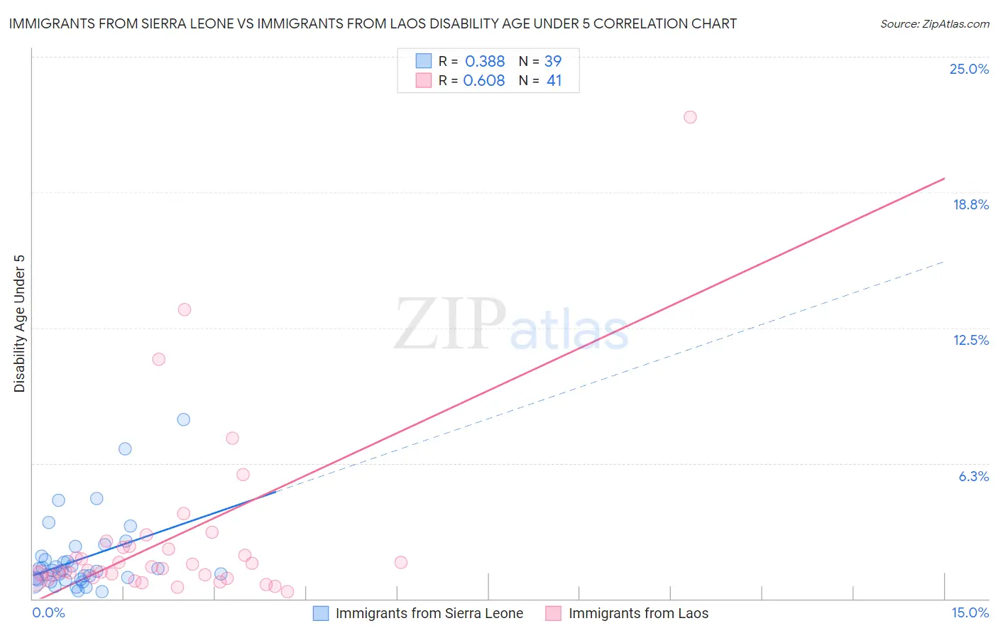 Immigrants from Sierra Leone vs Immigrants from Laos Disability Age Under 5