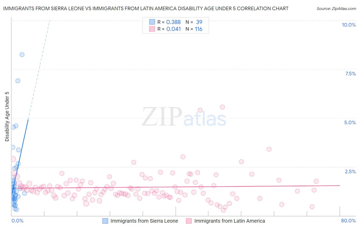 Immigrants from Sierra Leone vs Immigrants from Latin America Disability Age Under 5
