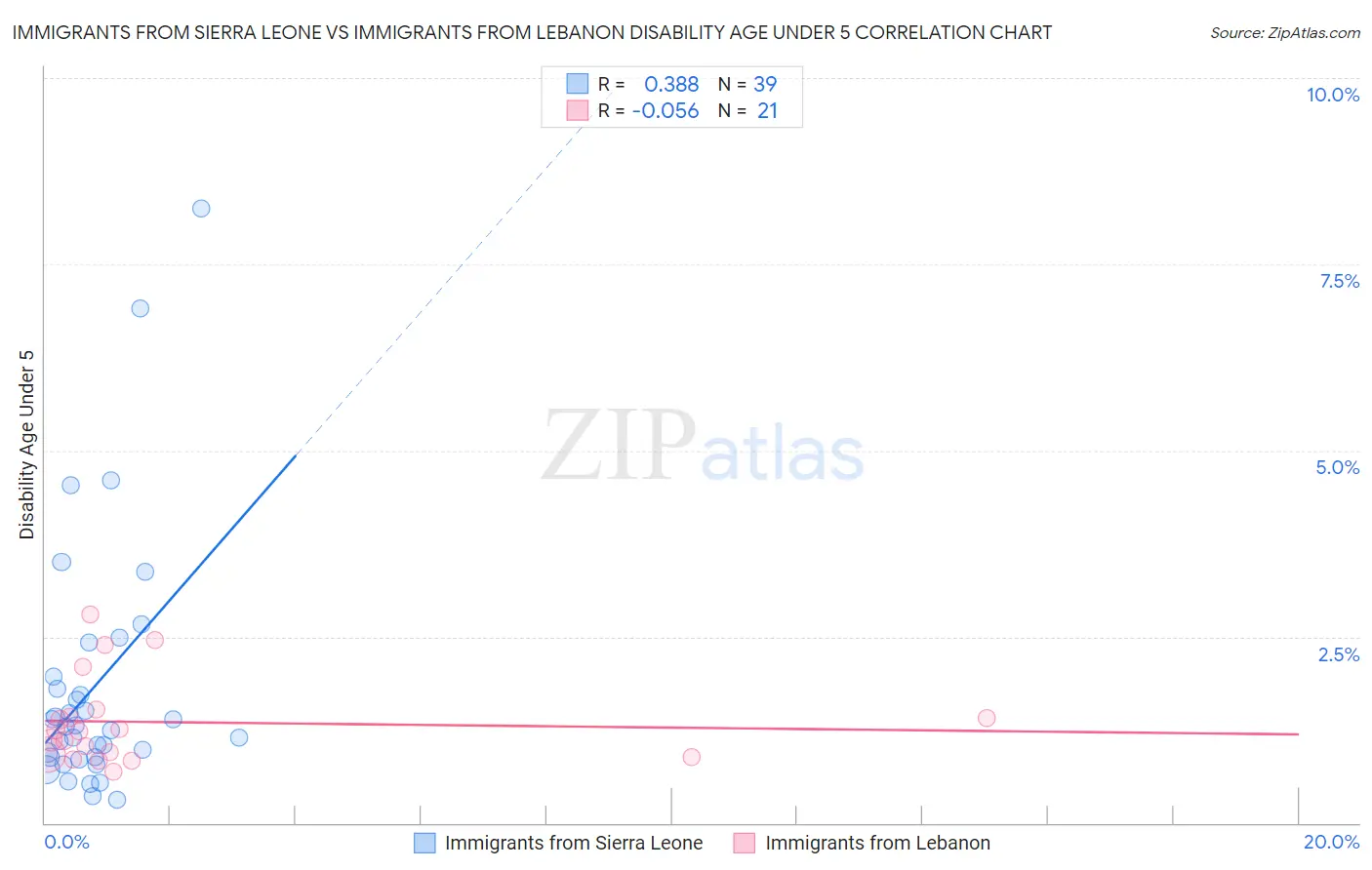 Immigrants from Sierra Leone vs Immigrants from Lebanon Disability Age Under 5