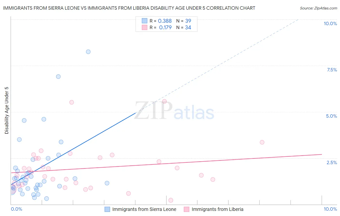 Immigrants from Sierra Leone vs Immigrants from Liberia Disability Age Under 5