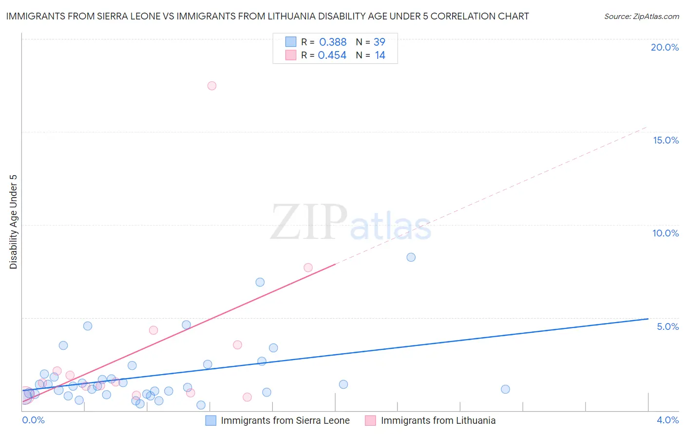 Immigrants from Sierra Leone vs Immigrants from Lithuania Disability Age Under 5