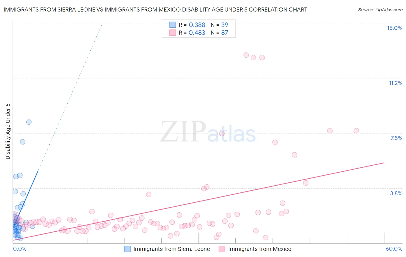 Immigrants from Sierra Leone vs Immigrants from Mexico Disability Age Under 5