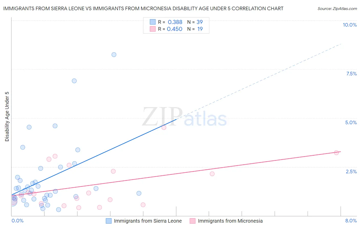 Immigrants from Sierra Leone vs Immigrants from Micronesia Disability Age Under 5