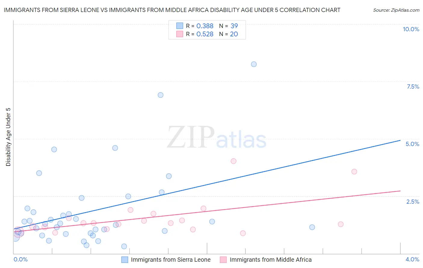 Immigrants from Sierra Leone vs Immigrants from Middle Africa Disability Age Under 5