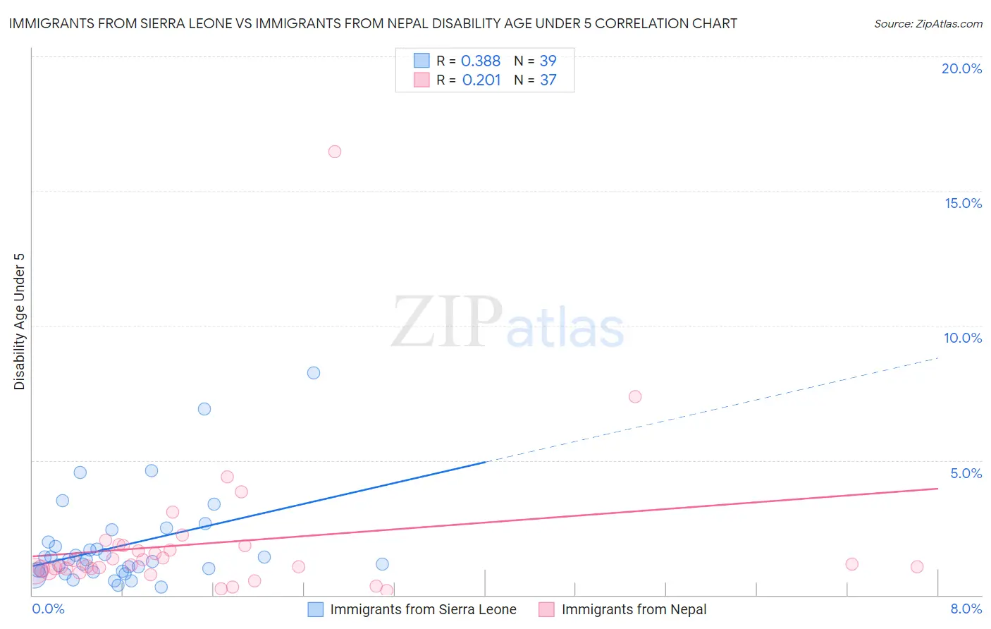 Immigrants from Sierra Leone vs Immigrants from Nepal Disability Age Under 5