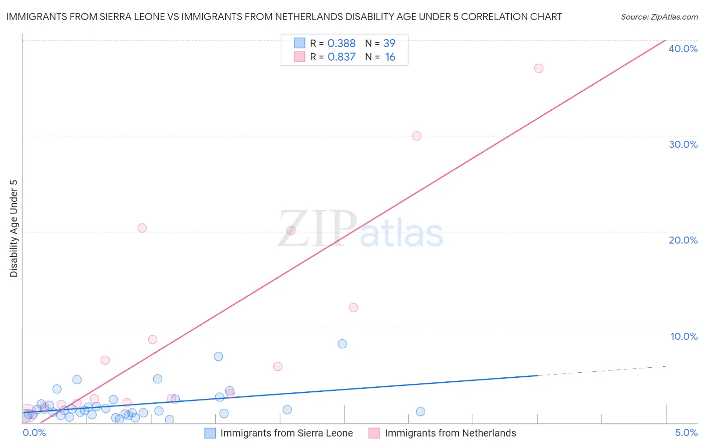 Immigrants from Sierra Leone vs Immigrants from Netherlands Disability Age Under 5
