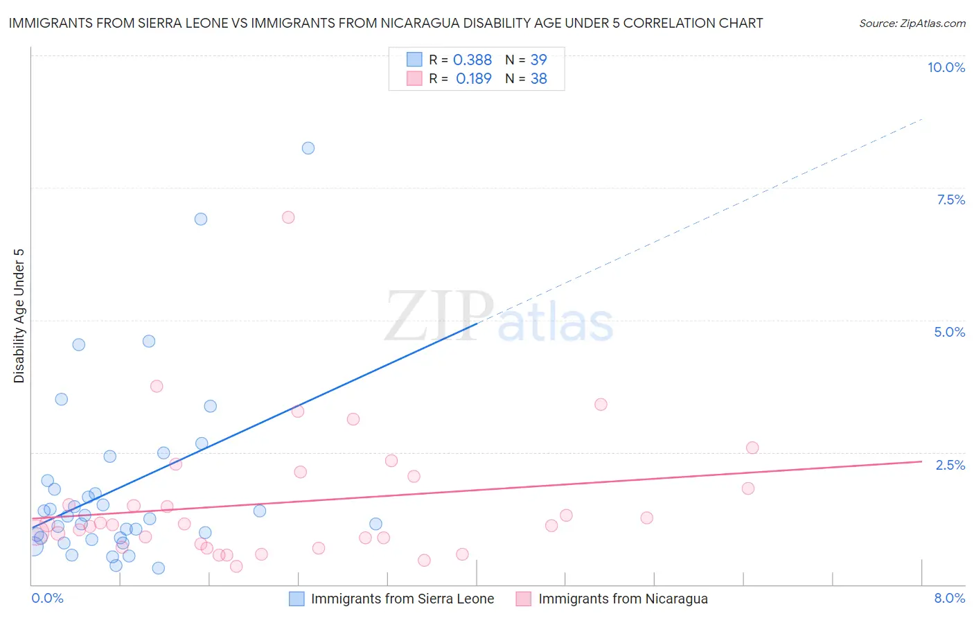 Immigrants from Sierra Leone vs Immigrants from Nicaragua Disability Age Under 5