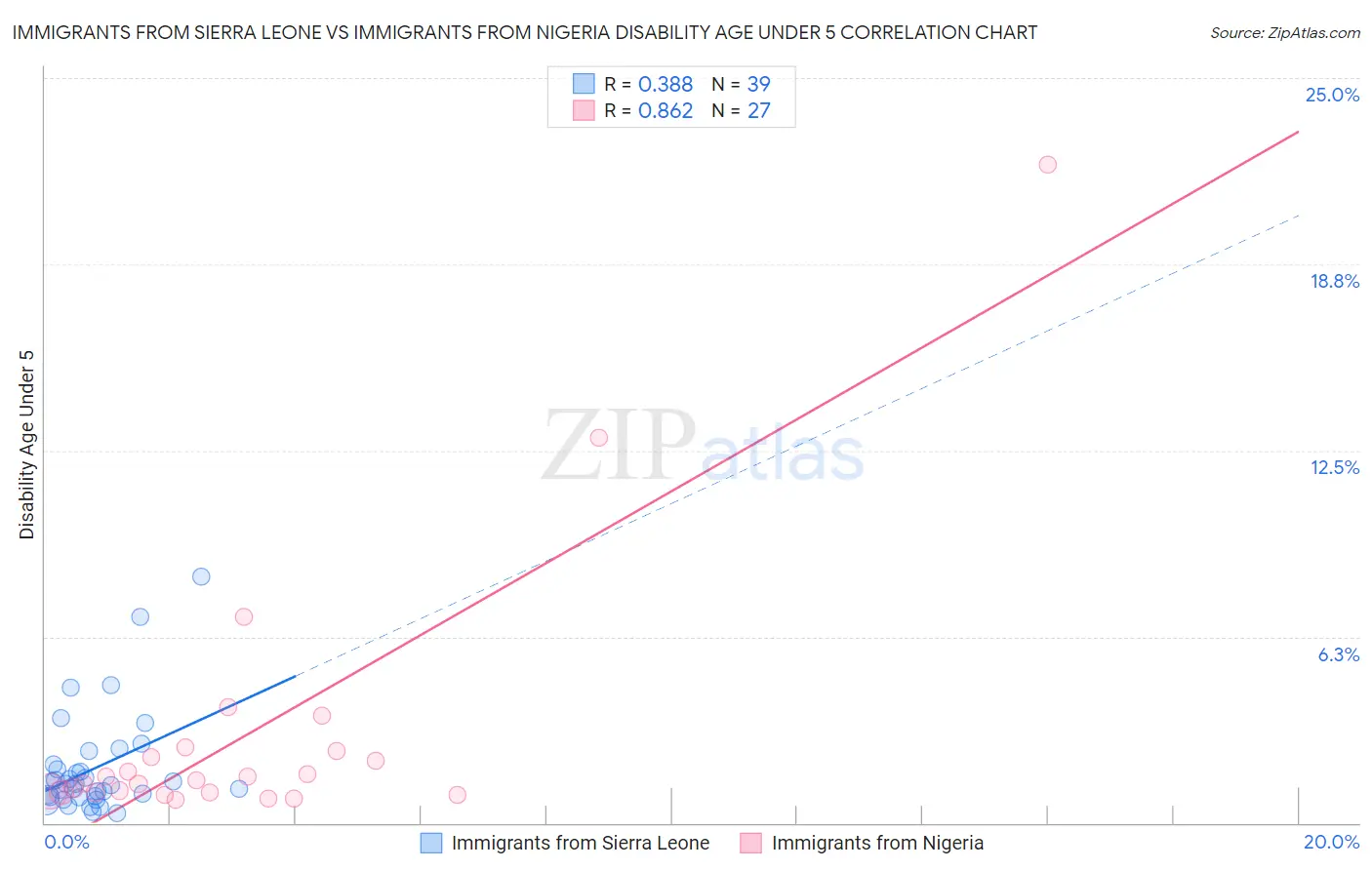 Immigrants from Sierra Leone vs Immigrants from Nigeria Disability Age Under 5