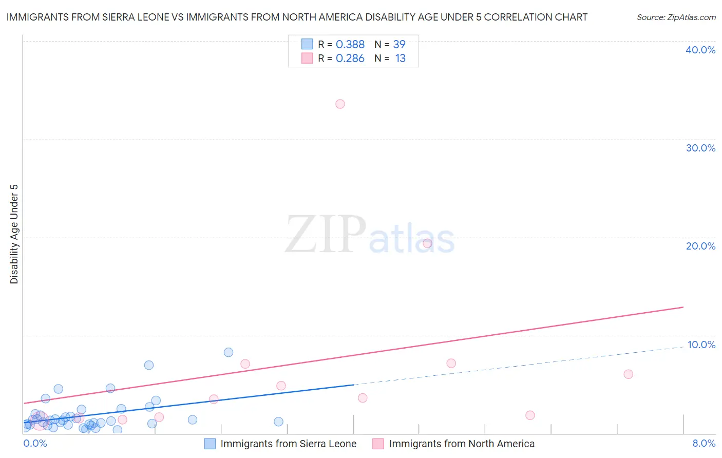 Immigrants from Sierra Leone vs Immigrants from North America Disability Age Under 5