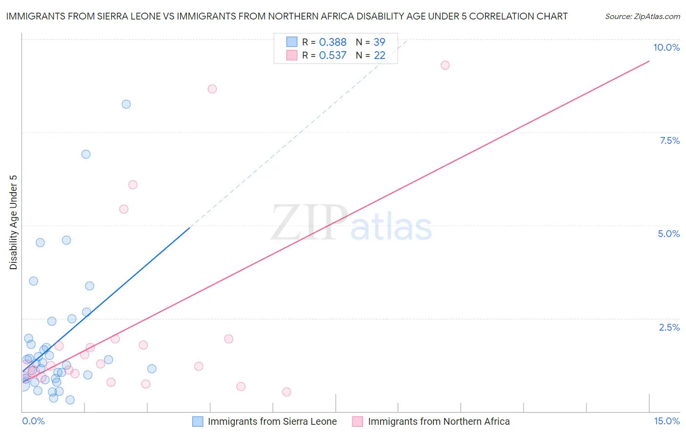 Immigrants from Sierra Leone vs Immigrants from Northern Africa Disability Age Under 5