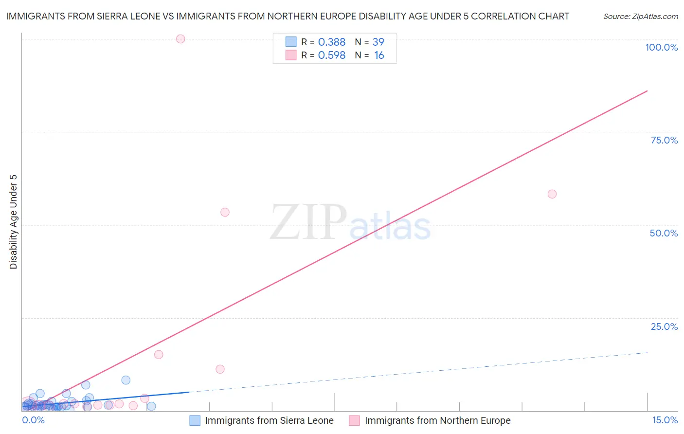 Immigrants from Sierra Leone vs Immigrants from Northern Europe Disability Age Under 5