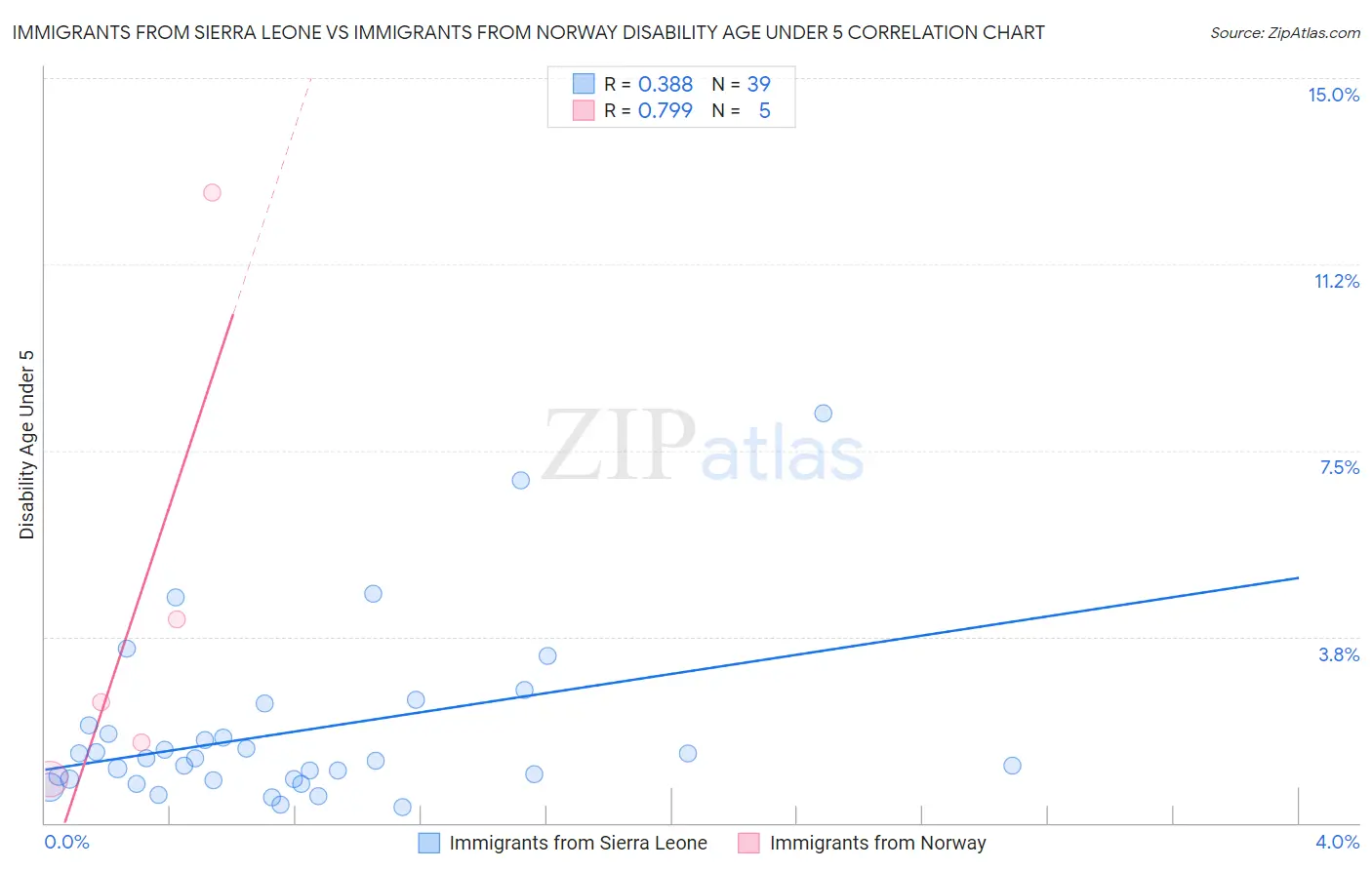 Immigrants from Sierra Leone vs Immigrants from Norway Disability Age Under 5